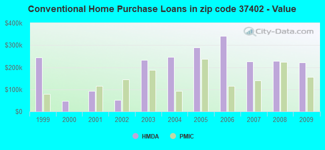 Conventional Home Purchase Loans in zip code 37402 - Value