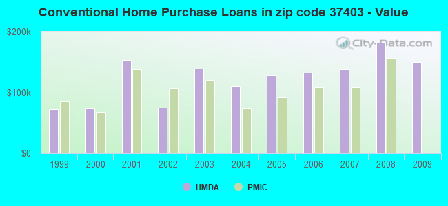 Conventional Home Purchase Loans in zip code 37403 - Value