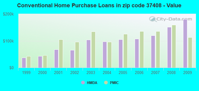 Conventional Home Purchase Loans in zip code 37408 - Value