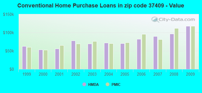 Conventional Home Purchase Loans in zip code 37409 - Value