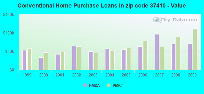 Conventional Home Purchase Loans in zip code 37410 - Value
