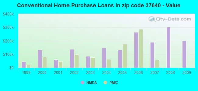 Conventional Home Purchase Loans in zip code 37640 - Value