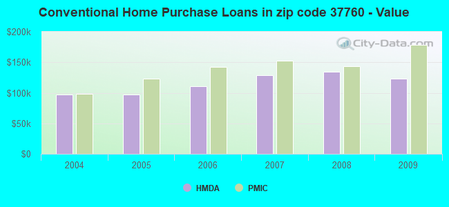 Conventional Home Purchase Loans in zip code 37760 - Value