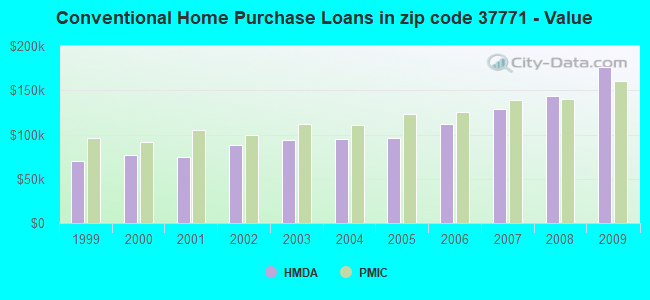 Conventional Home Purchase Loans in zip code 37771 - Value