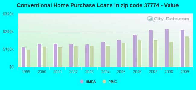 Conventional Home Purchase Loans in zip code 37774 - Value