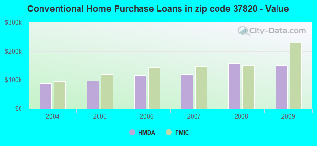 Conventional Home Purchase Loans in zip code 37820 - Value