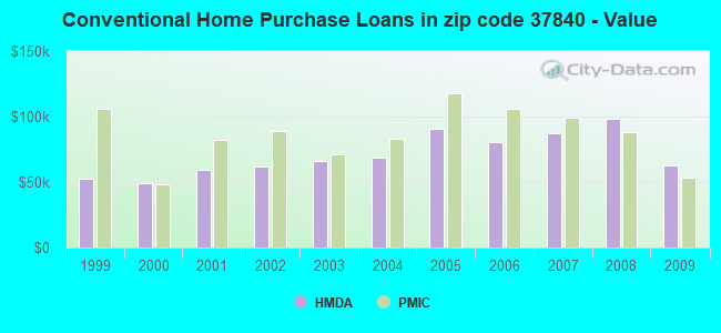 Conventional Home Purchase Loans in zip code 37840 - Value