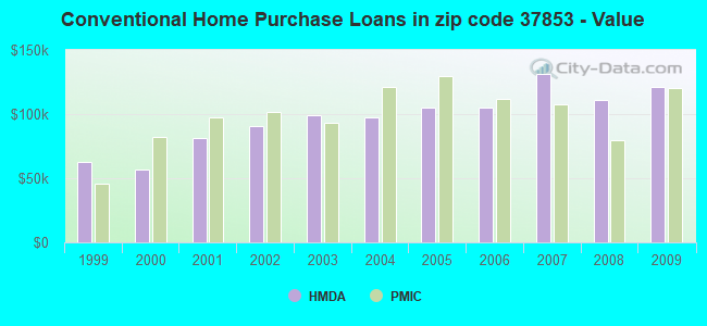Conventional Home Purchase Loans in zip code 37853 - Value