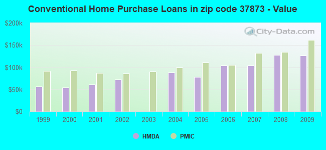 Conventional Home Purchase Loans in zip code 37873 - Value