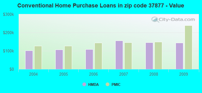 Conventional Home Purchase Loans in zip code 37877 - Value
