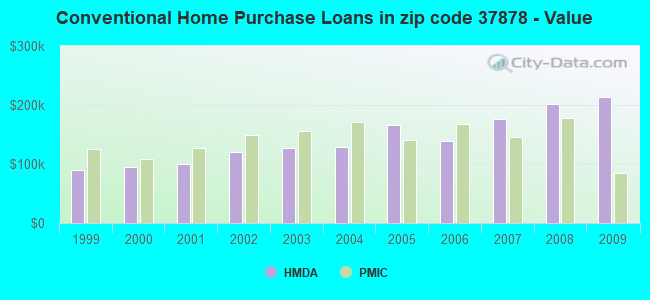 Conventional Home Purchase Loans in zip code 37878 - Value