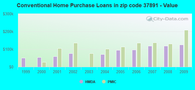 Conventional Home Purchase Loans in zip code 37891 - Value