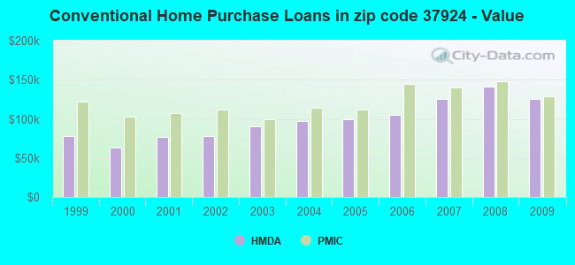 Conventional Home Purchase Loans in zip code 37924 - Value