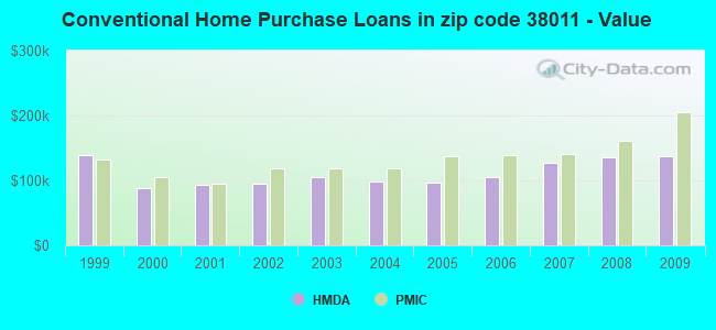 Conventional Home Purchase Loans in zip code 38011 - Value