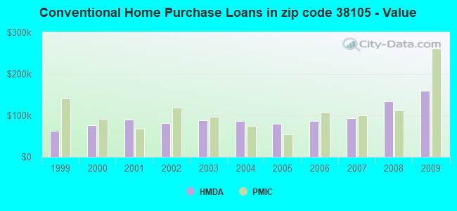 Conventional Home Purchase Loans in zip code 38105 - Value