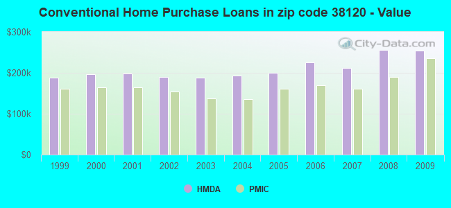 Conventional Home Purchase Loans in zip code 38120 - Value