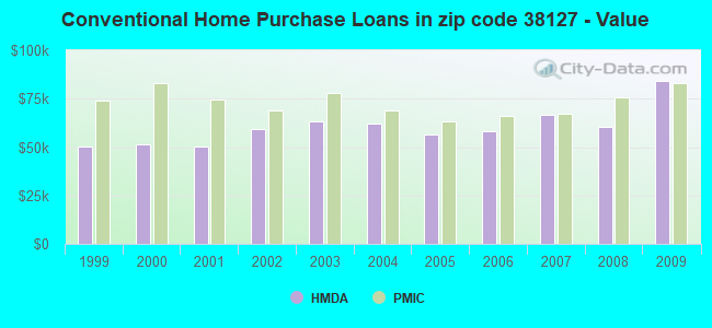 Conventional Home Purchase Loans in zip code 38127 - Value