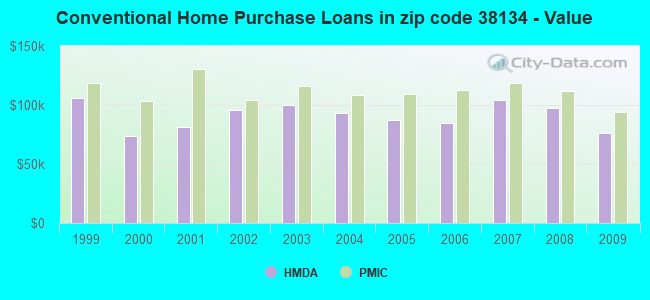 Conventional Home Purchase Loans in zip code 38134 - Value