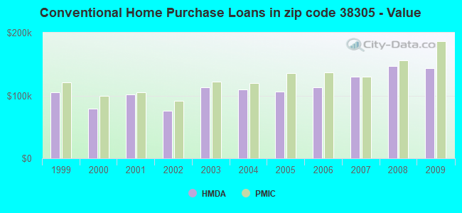 Conventional Home Purchase Loans in zip code 38305 - Value