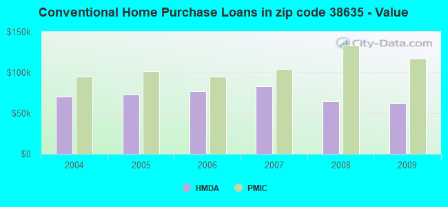 Conventional Home Purchase Loans in zip code 38635 - Value