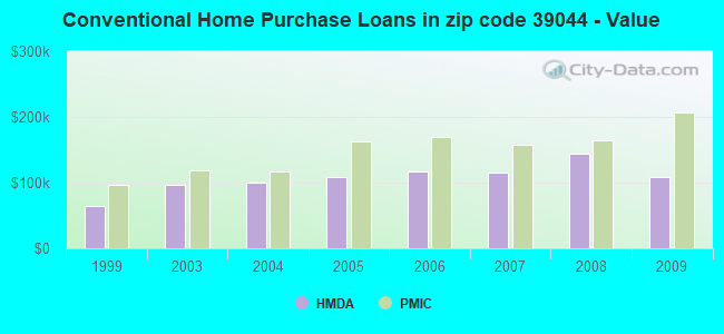 Conventional Home Purchase Loans in zip code 39044 - Value