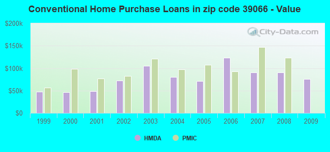 Conventional Home Purchase Loans in zip code 39066 - Value