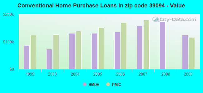 Conventional Home Purchase Loans in zip code 39094 - Value