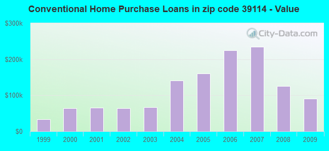 Conventional Home Purchase Loans in zip code 39114 - Value