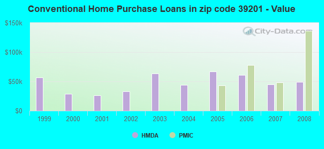 Conventional Home Purchase Loans in zip code 39201 - Value