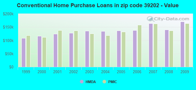Conventional Home Purchase Loans in zip code 39202 - Value