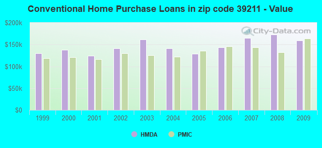 Conventional Home Purchase Loans in zip code 39211 - Value