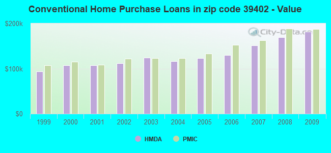 Conventional Home Purchase Loans in zip code 39402 - Value