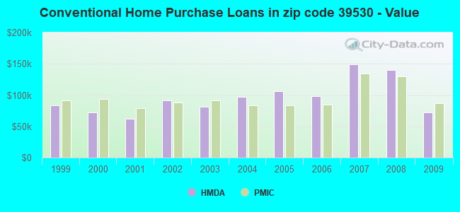 Conventional Home Purchase Loans in zip code 39530 - Value