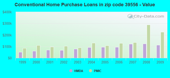 Conventional Home Purchase Loans in zip code 39556 - Value