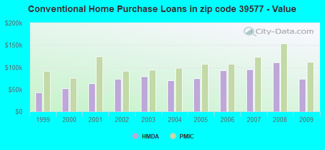 Conventional Home Purchase Loans in zip code 39577 - Value
