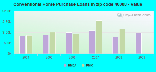 Conventional Home Purchase Loans in zip code 40008 - Value