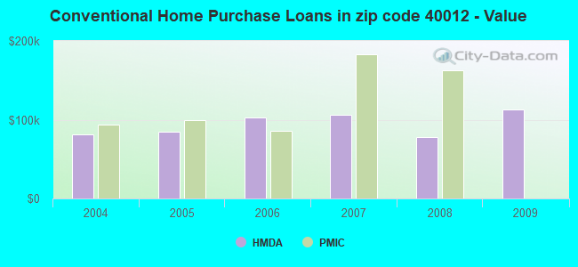 Conventional Home Purchase Loans in zip code 40012 - Value
