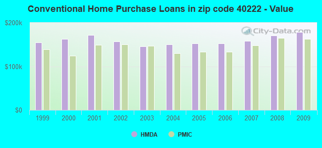 Conventional Home Purchase Loans in zip code 40222 - Value