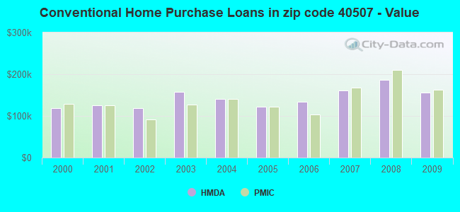Conventional Home Purchase Loans in zip code 40507 - Value