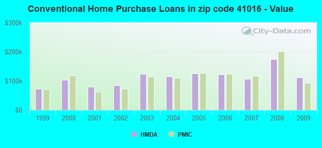 Conventional Home Purchase Loans in zip code 41016 - Value