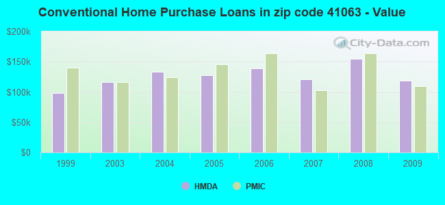 Conventional Home Purchase Loans in zip code 41063 - Value