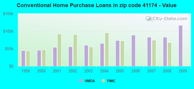Conventional Home Purchase Loans in zip code 41174 - Value
