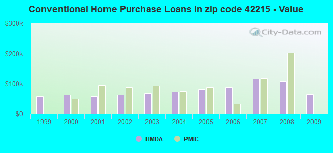 Conventional Home Purchase Loans in zip code 42215 - Value