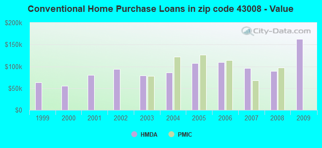 Conventional Home Purchase Loans in zip code 43008 - Value
