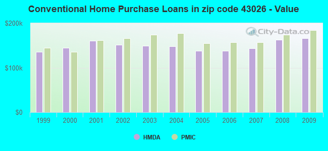 Conventional Home Purchase Loans in zip code 43026 - Value