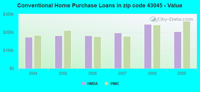 Conventional Home Purchase Loans in zip code 43045 - Value