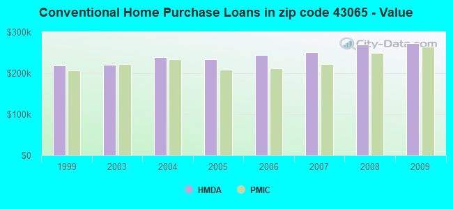 Conventional Home Purchase Loans in zip code 43065 - Value