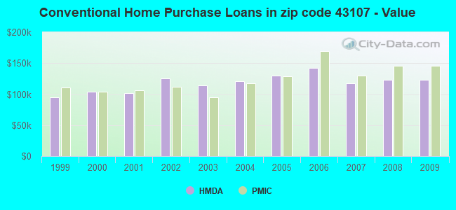 Conventional Home Purchase Loans in zip code 43107 - Value