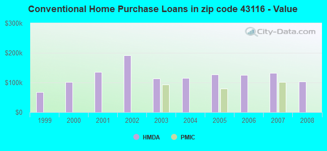 Conventional Home Purchase Loans in zip code 43116 - Value