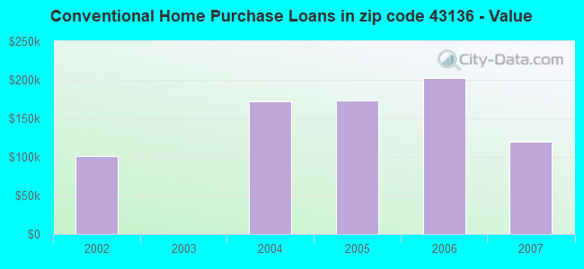 Conventional Home Purchase Loans in zip code 43136 - Value